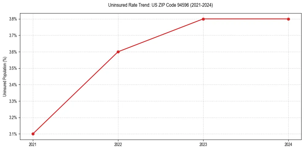 Uninsured trend chart for US ZIP Code 94596