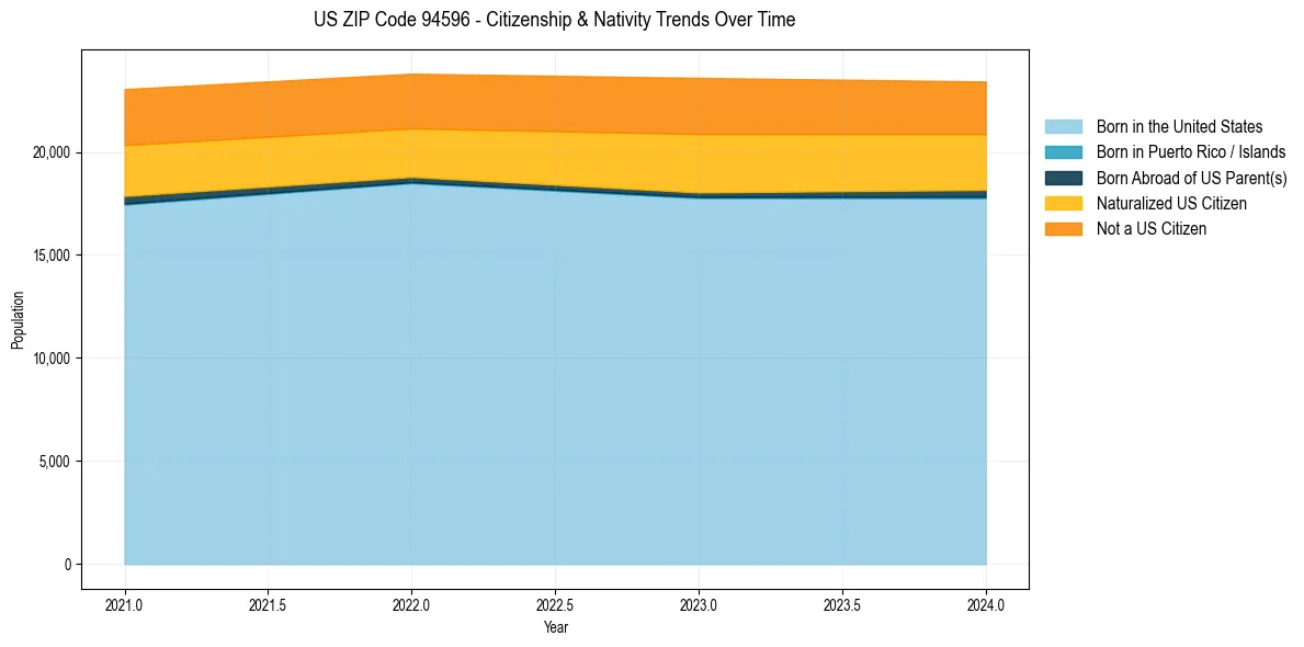 Historical nativity trends for 