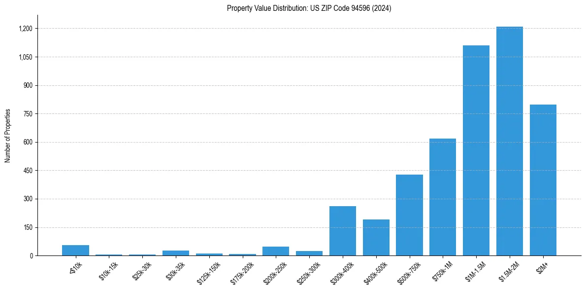 Value Distribution for 