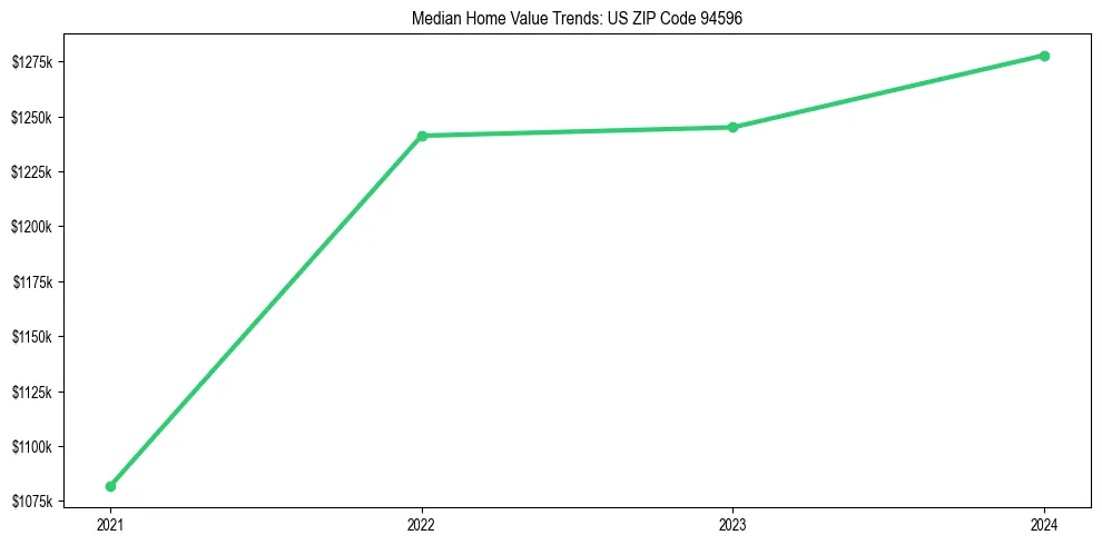Median property value trends in 