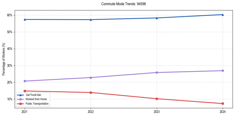 Transportation trends in US ZIP Code 94596