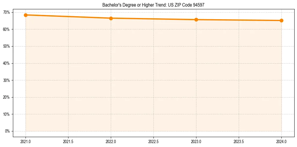 Trend chart showing bachelor degree growth in 