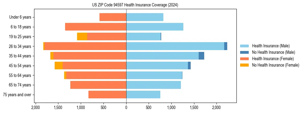 Health insurance pyramid for US ZIP Code 94597