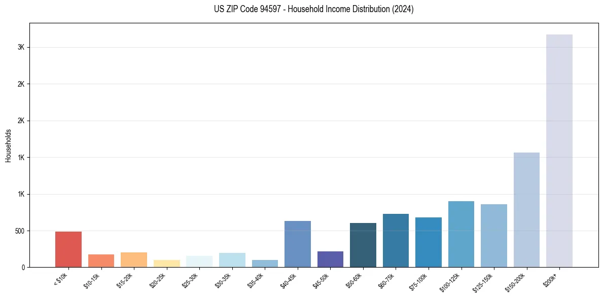 Income Distribution for 