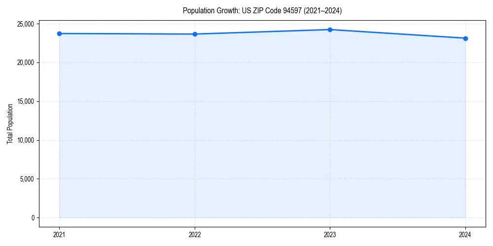 Population trends in 