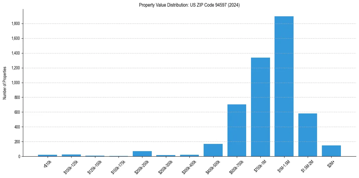 Value Distribution for 