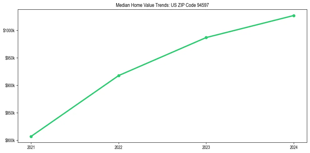 Median property value trends in 