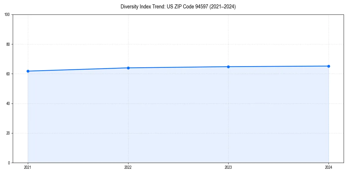 Line chart showing diversity index trends for 