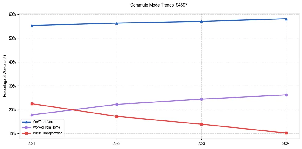 Transportation trends in US ZIP Code 94597
