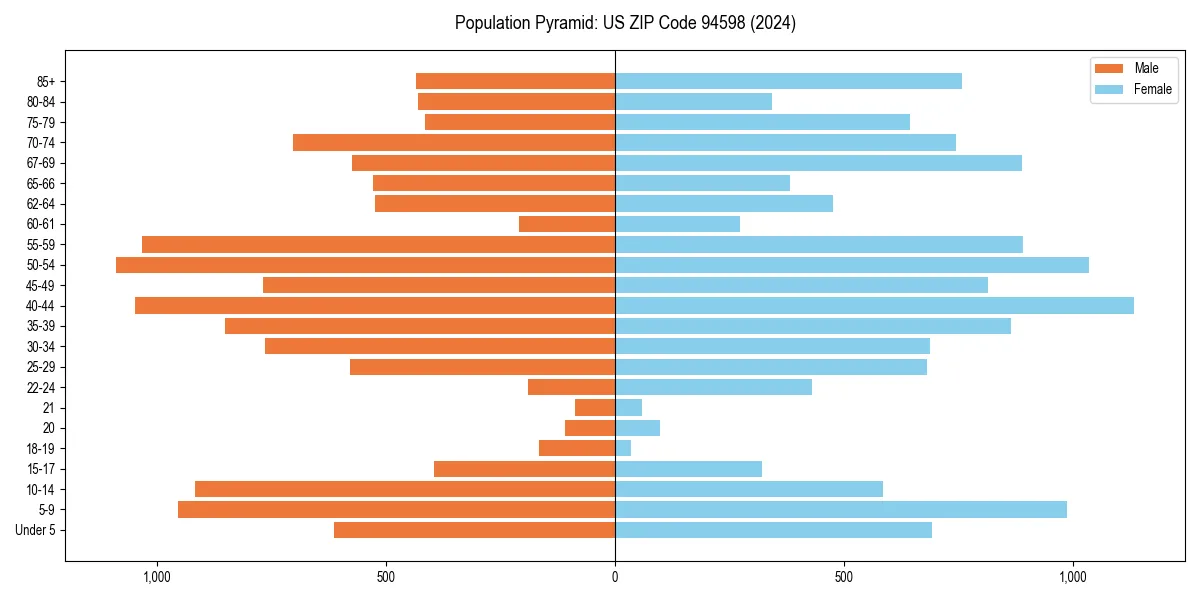 Population pyramid for 