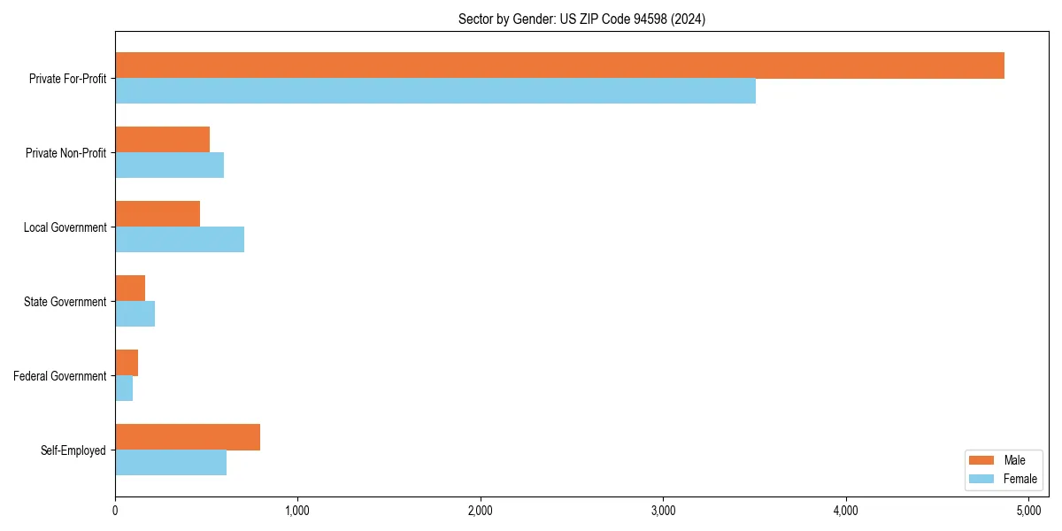 Employment sector breakdown by gender in 