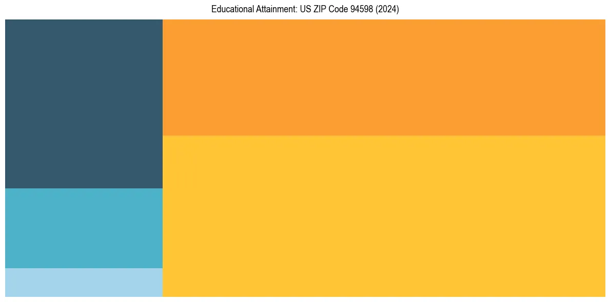 Education Treemap for  in 2024