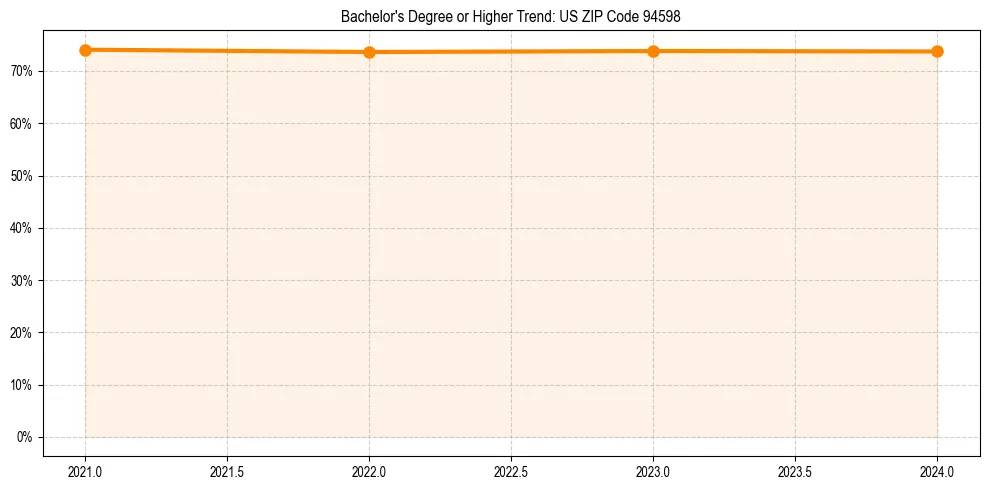 Trend chart showing bachelor degree growth in 