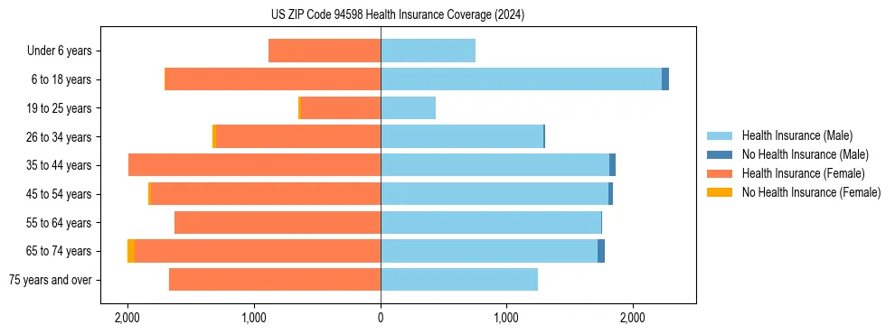 Health insurance pyramid for US ZIP Code 94598