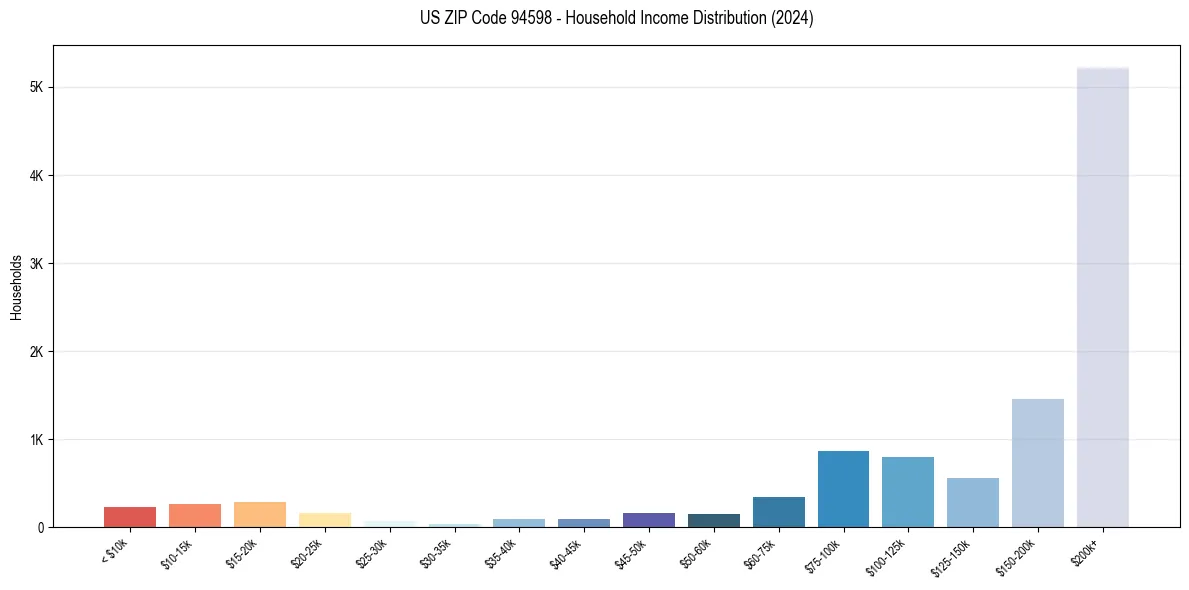 Income Distribution for 