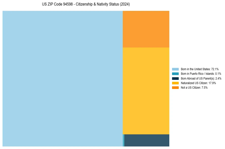 Nativity Treemap for 