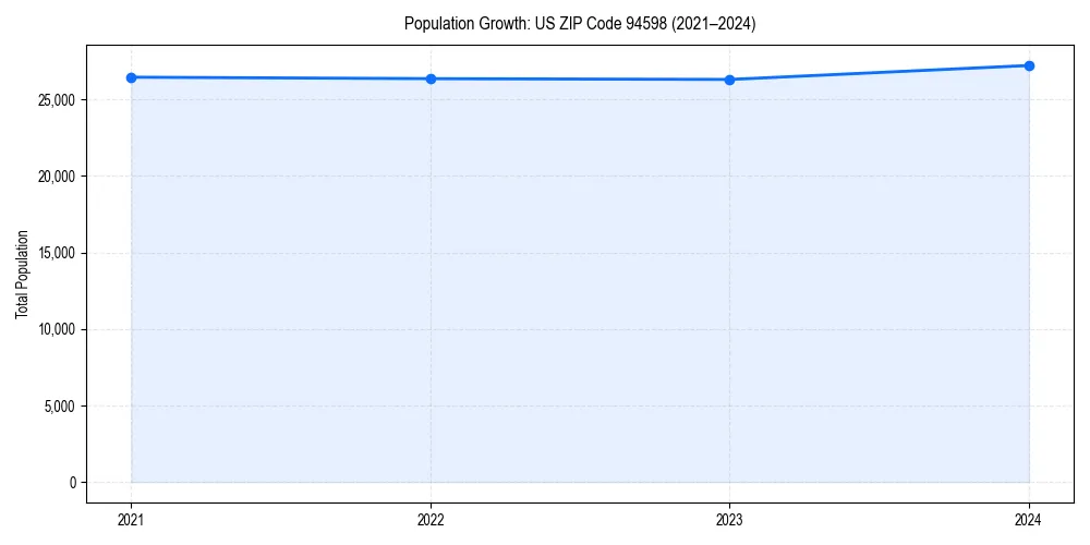 Population trends in 