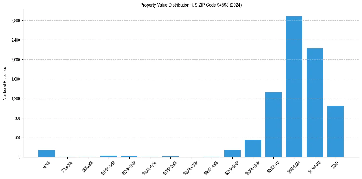 Value Distribution for 