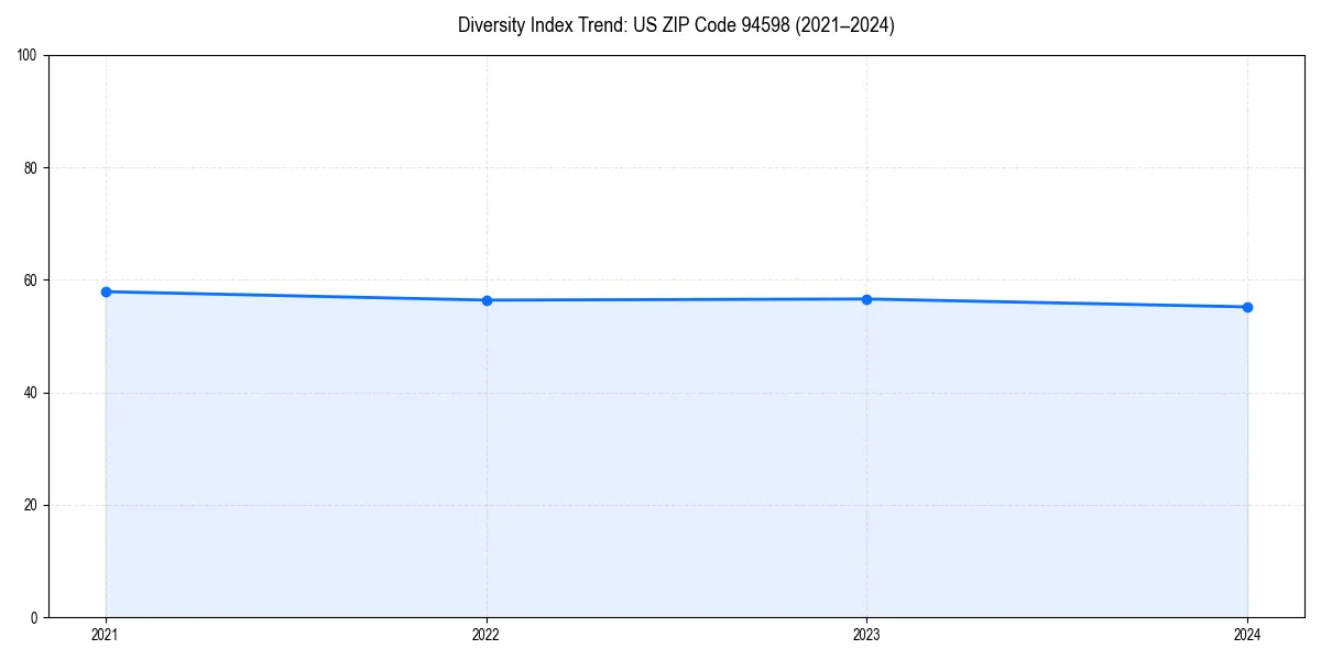 Line chart showing diversity index trends for 