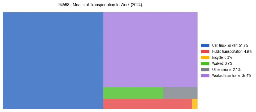 Commute modes in US ZIP Code 94598