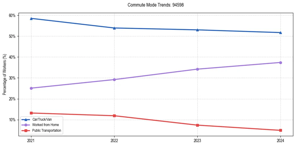 Transportation trends in US ZIP Code 94598