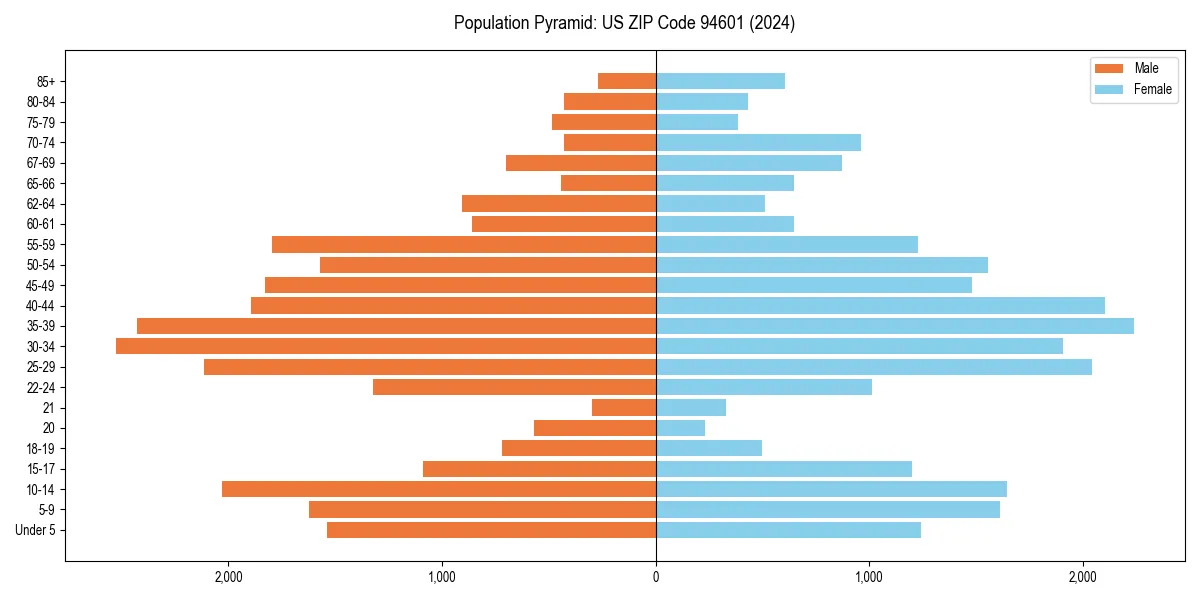 Population pyramid for 