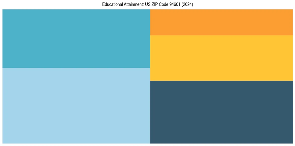 Education Treemap for in 2024