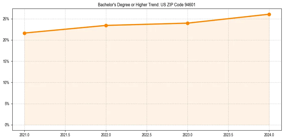 Trend chart showing bachelor degree growth in