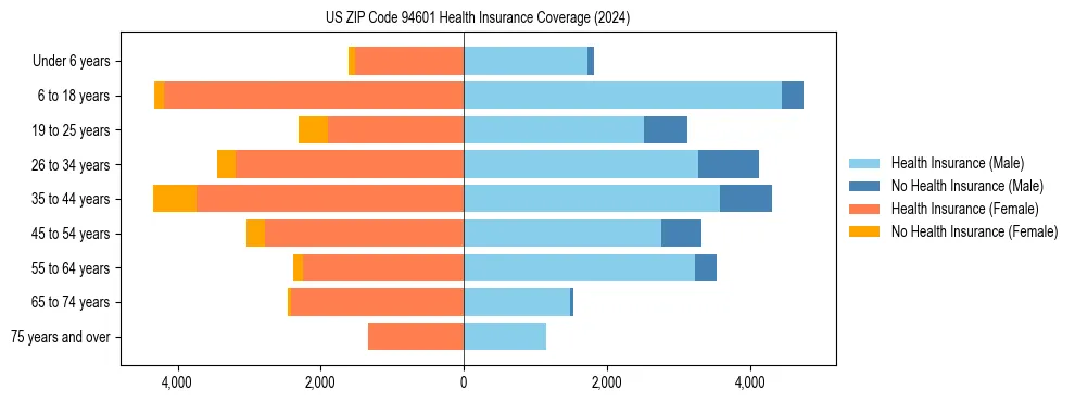 Health insurance pyramid for US ZIP Code 94601
