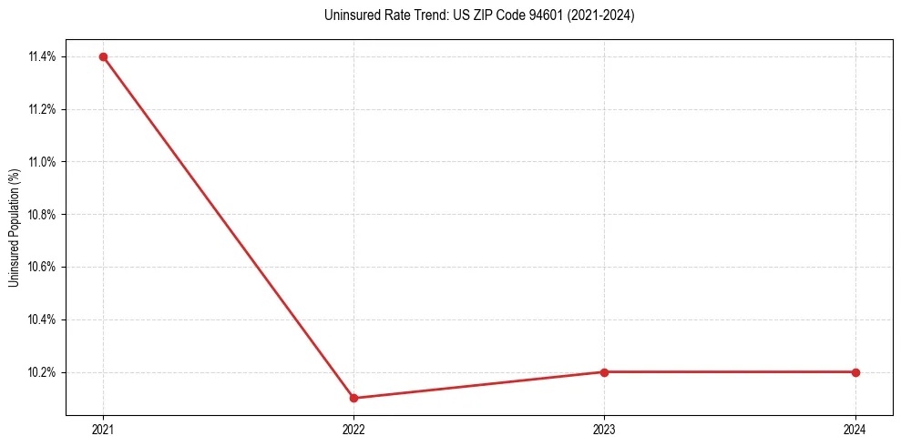 Uninsured trend chart for US ZIP Code 94601