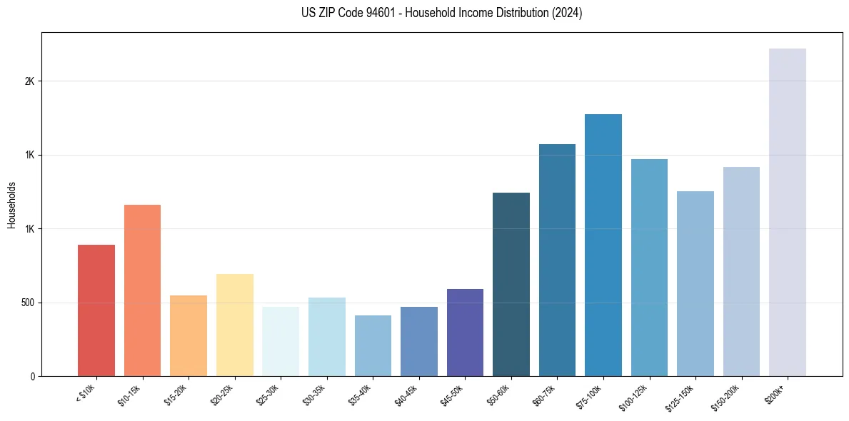 Income Distribution for 