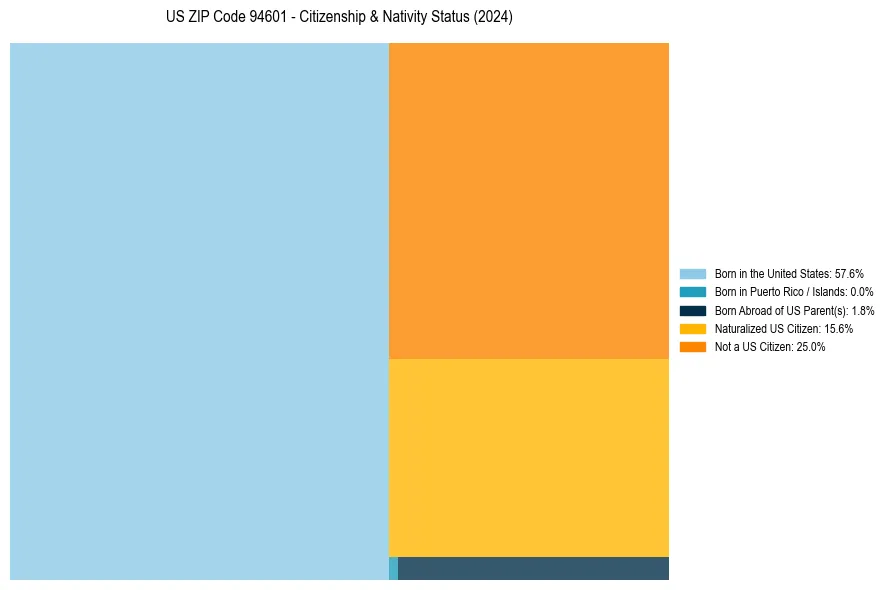 Nativity Treemap for 