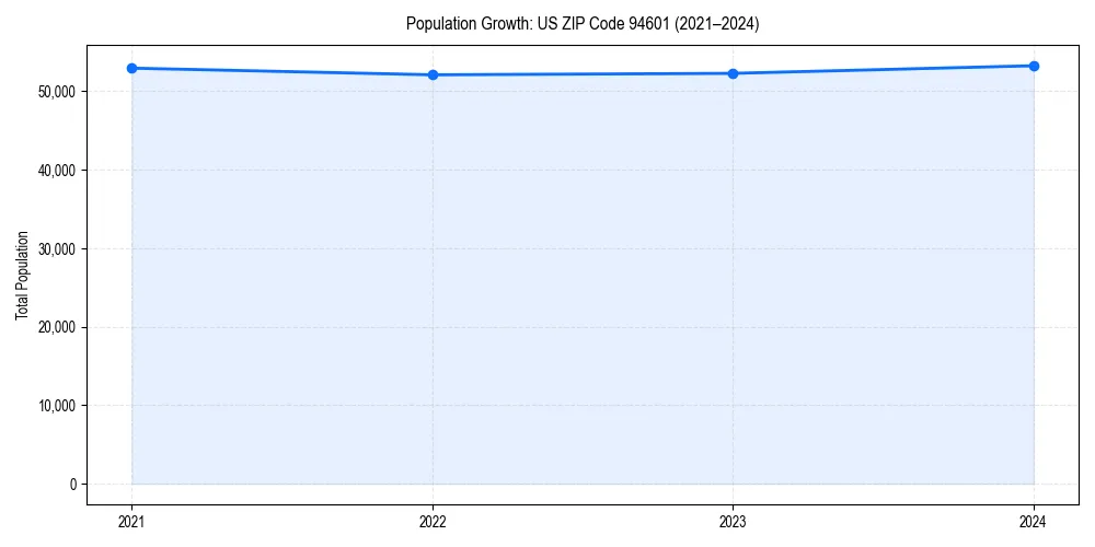 Population trends in 