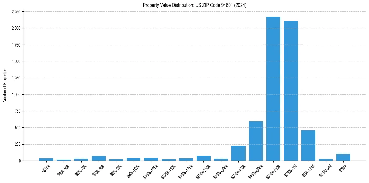 Value Distribution for 