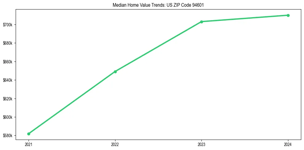 Median property value trends in 