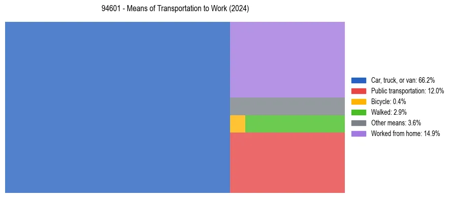 Commute modes in US ZIP Code 94601