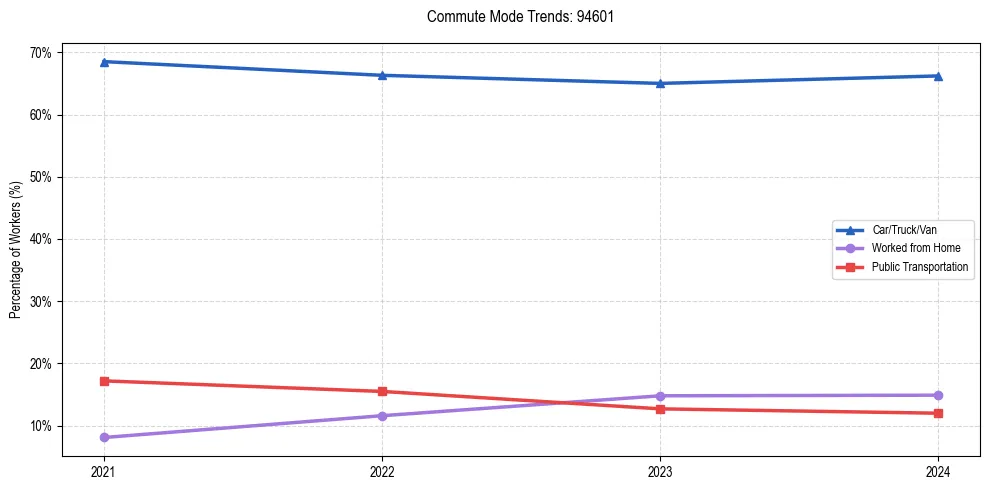 Transportation trends in US ZIP Code 94601
