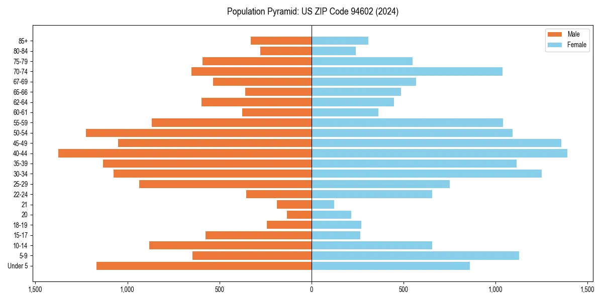 Population pyramid for 