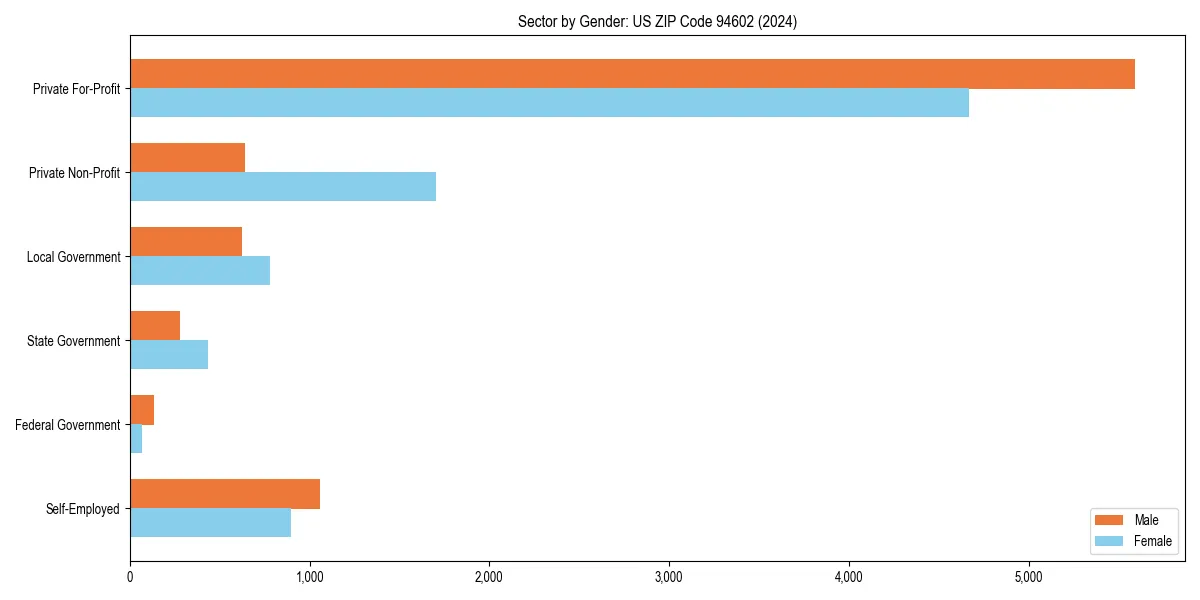 Employment sector breakdown by gender in 