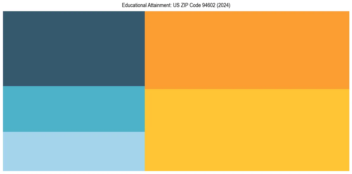 Education Treemap for in 2024
