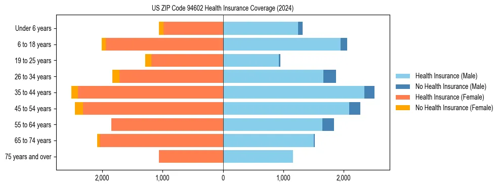 Health insurance pyramid for US ZIP Code 94602