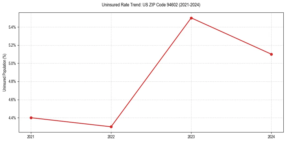 Uninsured trend chart for US ZIP Code 94602