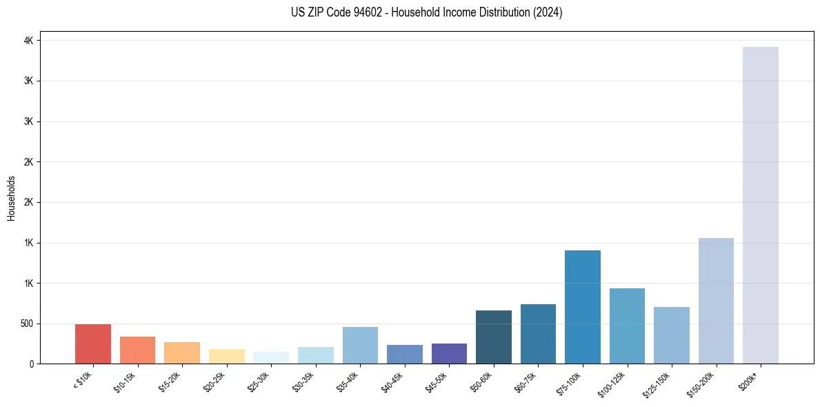 Income Distribution for 