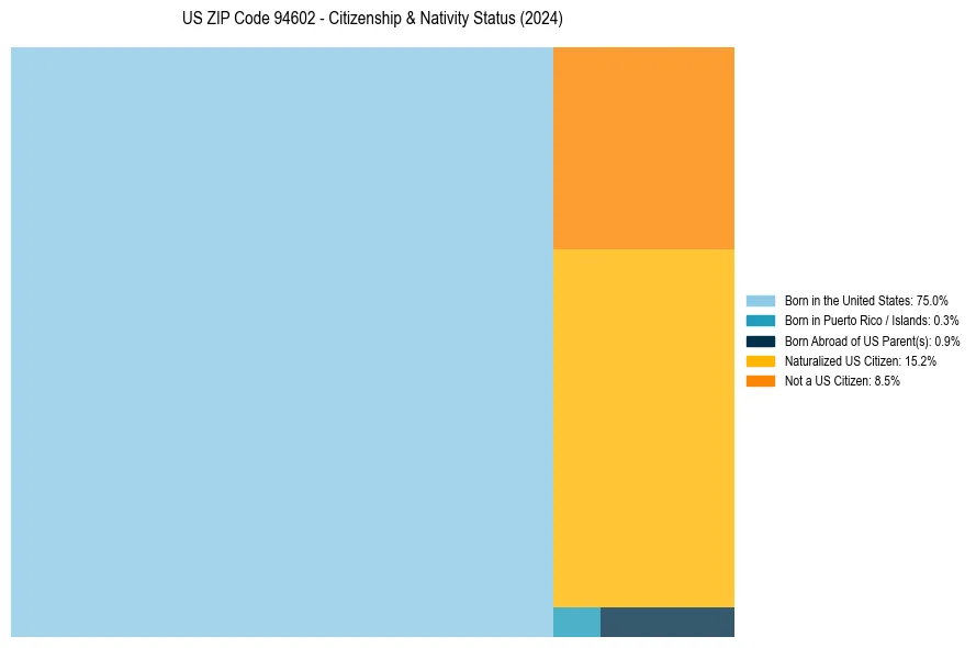 Nativity Treemap for 