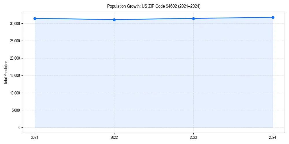 Population trends in 