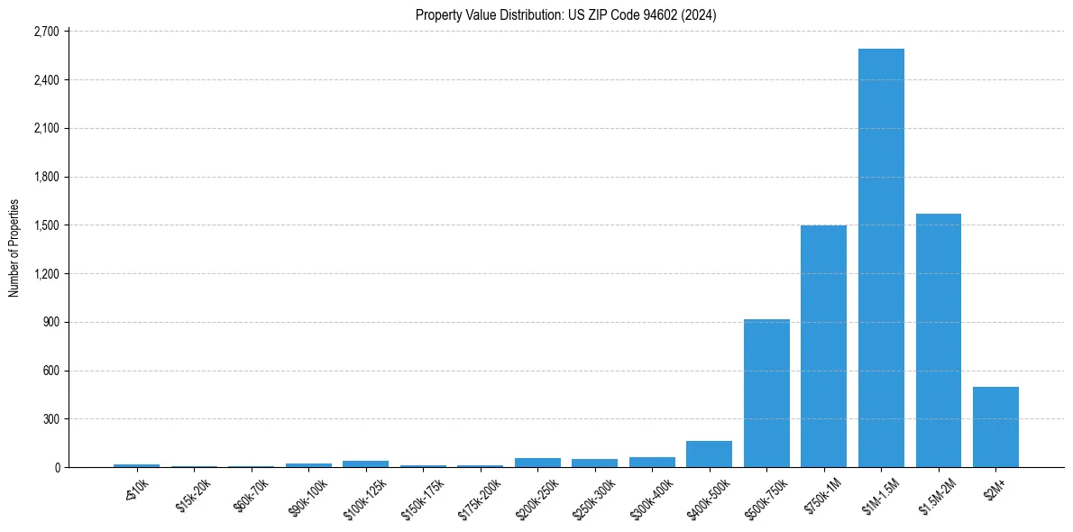 Value Distribution for 