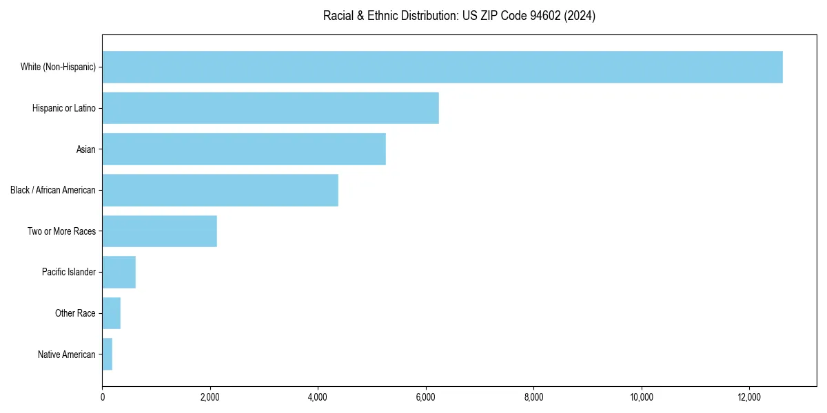 Bar chart showing racial distribution in for 2024