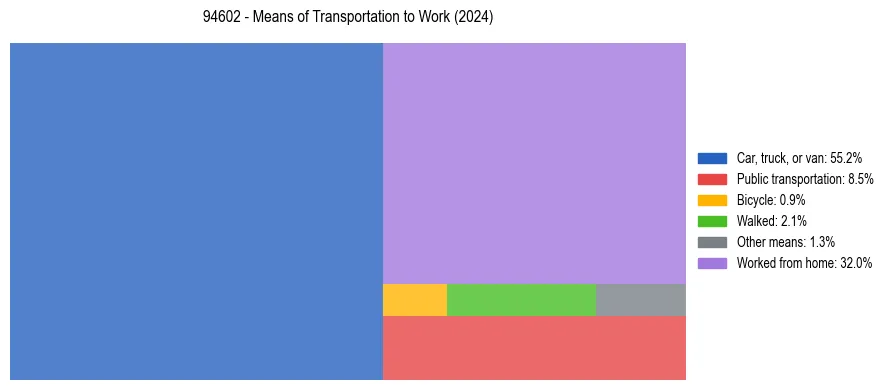 Commute modes in US ZIP Code 94602
