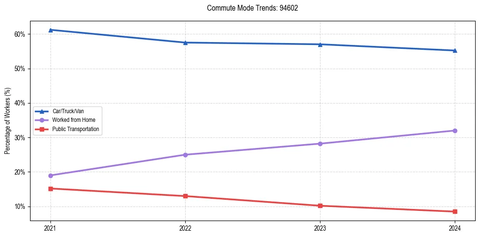 Transportation trends in US ZIP Code 94602