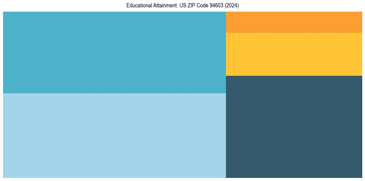 Education Treemap for in 2024